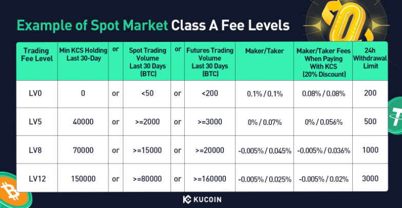 Bonus KuCoin w szczegółach